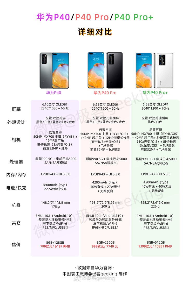 华为P40/P40 Pro/P40 Pro+配置对比 华为P40系列各机型参数(华为p40pro和p40pro详细参数对比)