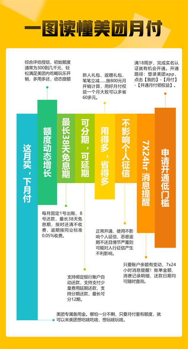 吃喝玩乐版花呗来了 美团月付今日正式上线 一图看懂