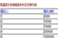 黑蔷薇女武神服装材料及效果列表