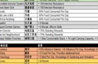 腐烂国度2先天属性和特殊技能有哪些