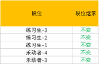 QQ炫舞手游S7赛季奖励与段位继承介绍