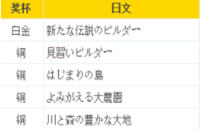 勇者斗恶龙建造者2白金奖杯成就和达成条件列表介绍