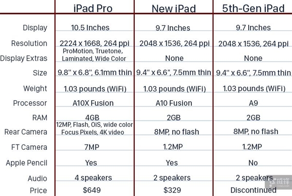 新版ipad和ipad pro怎麼選 兩者性能數據對比