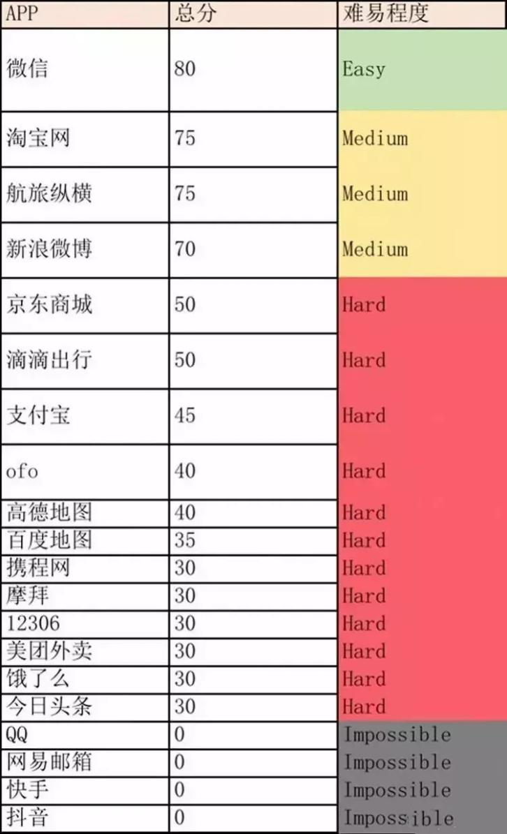 多款app賬號註銷難度高 其中快手抖音難