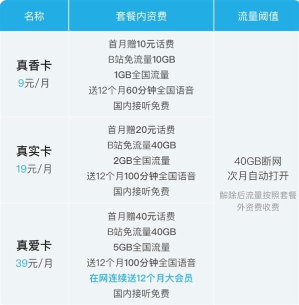 電信制式嗶哩嗶哩小電視卡上線:19元含2g流量 b站免流