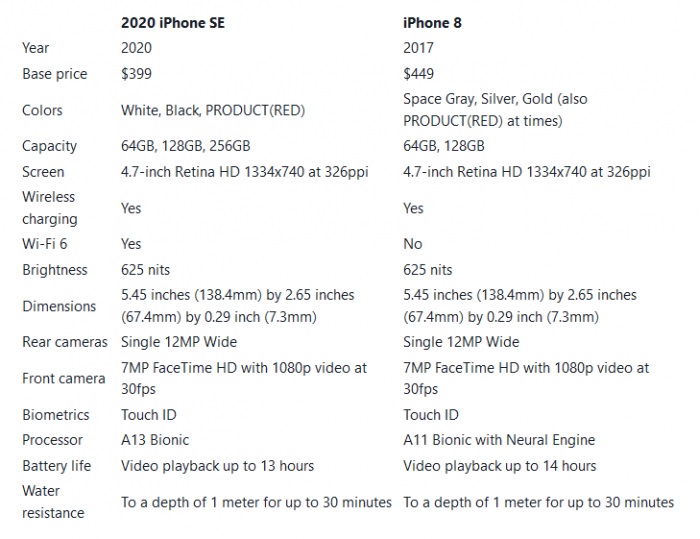 苹果iphone Se2与iphone 8区别在哪iphone Se2和iphone 8对比 券夹资讯